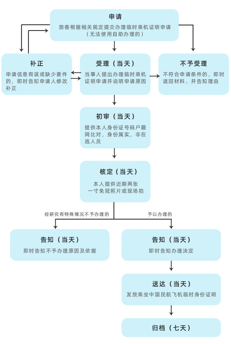 非自助办理临时乘机证明的流程